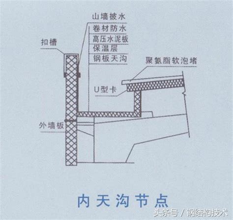 天溝詳圖|鋼結構入門—屋面天溝設計與施工（後顧之憂的解決）。